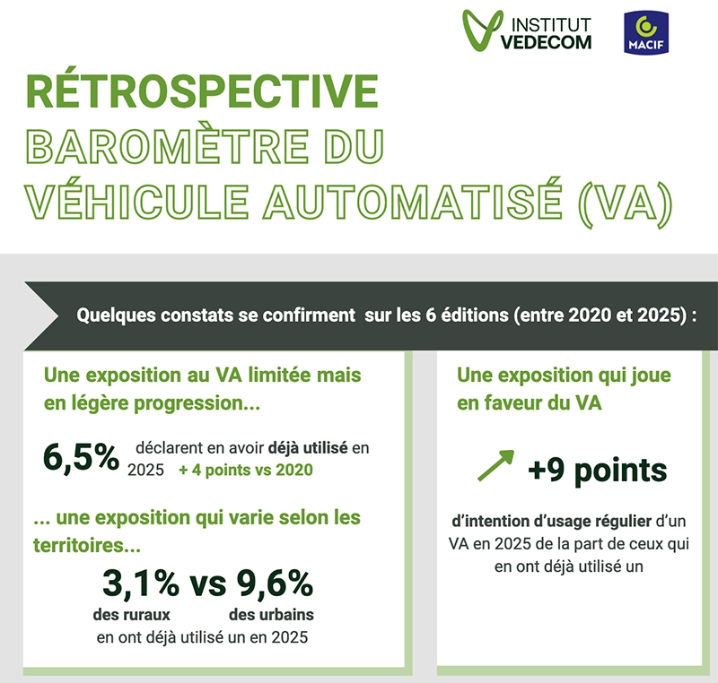 Véhicule automatisé (VA) : 6 ans d&rsquo;évolution dans la tête des Français !